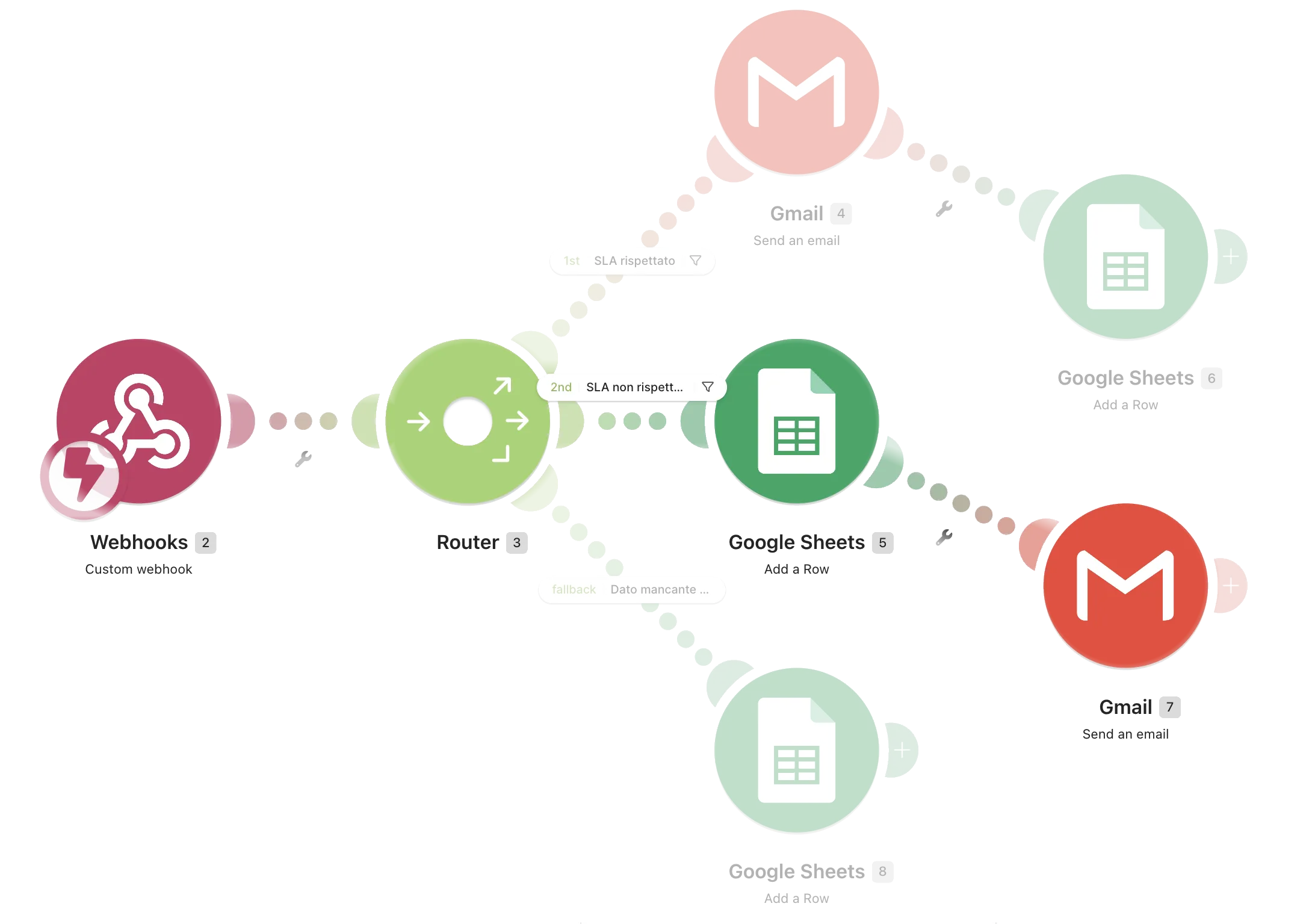 Lo stesso canvas con solo il secondo percorso a piena intensità: il webhook (2), il router (3), il filtro 2nd SLA non rispettato, Google Sheets (5) e Gmail (7). Gli altri due percorsi sono sbiaditi.