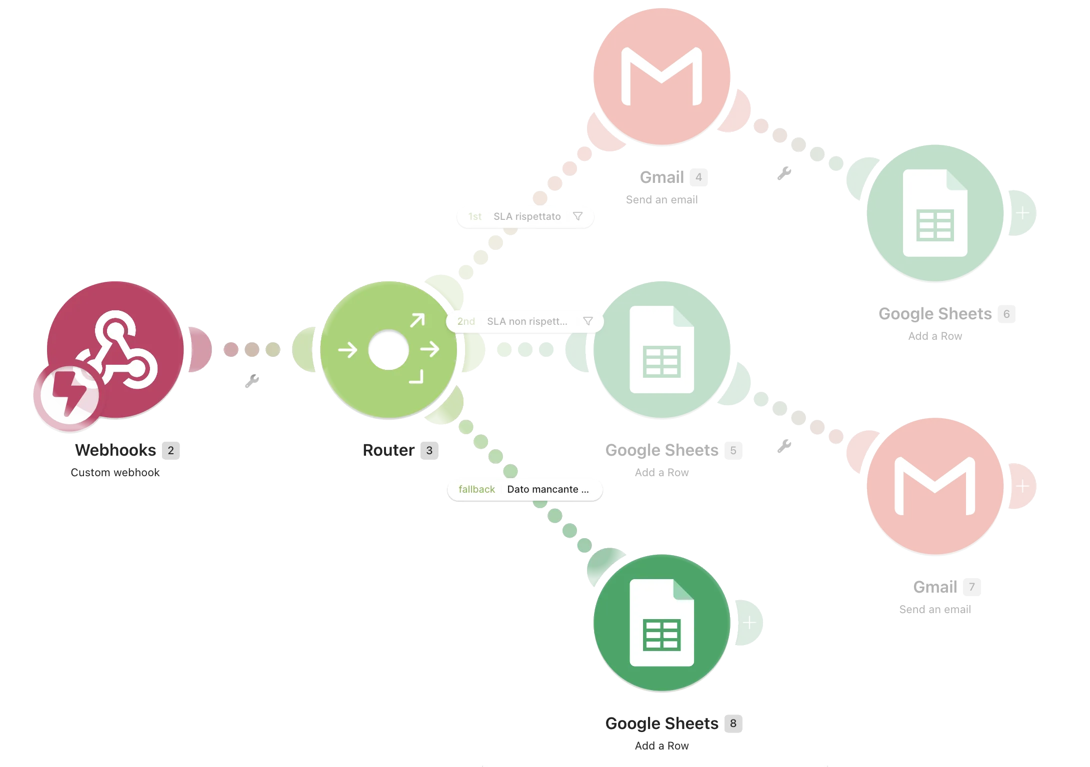 Lo stesso canvas con solo il terzo percorso a piena intensità: il webhook (2), il router (3), il filtro fallback per il dato mancante, e un solo modulo Google Sheets (8). Gli altri due percorsi sono sbiaditi.
